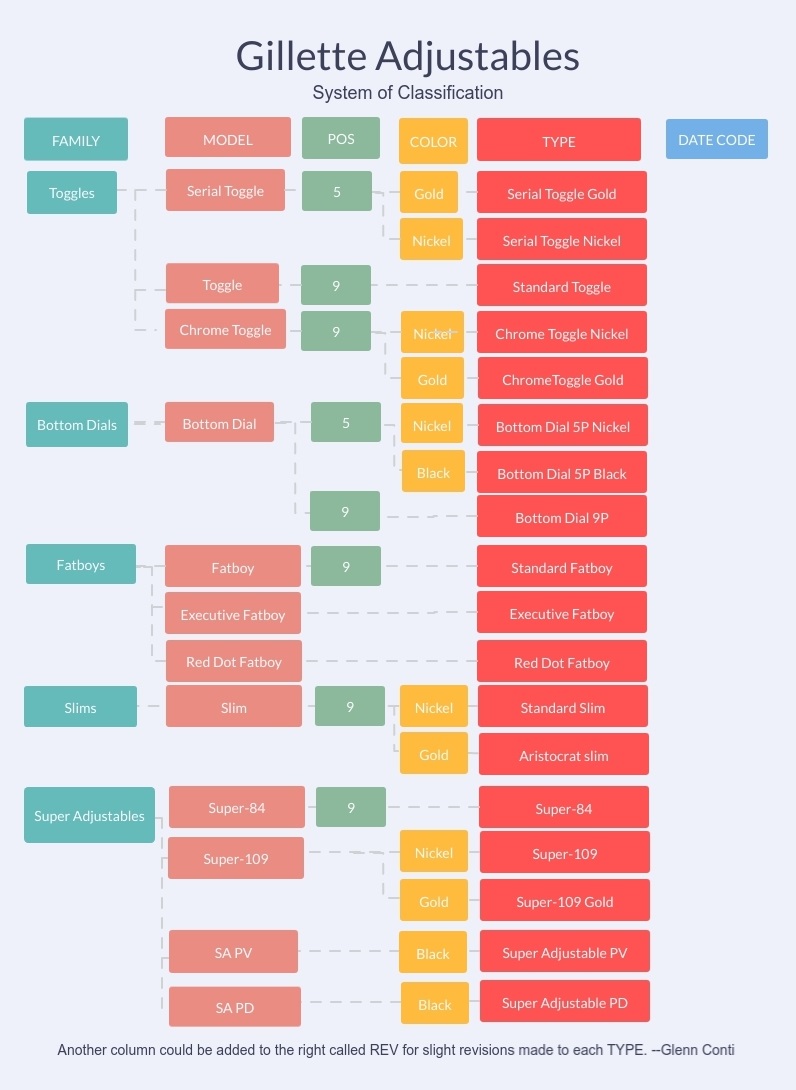 GilletteAdjTaxonomy