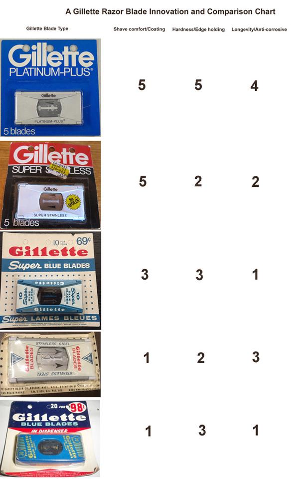 Gillette Razor Blades Compared and Ranked