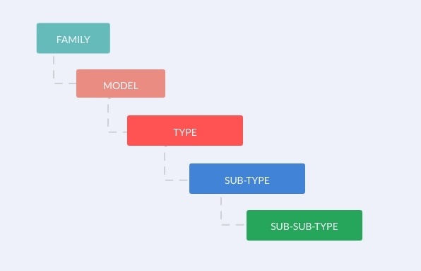 5 Levels of Adjustable Razor Taxonomy 