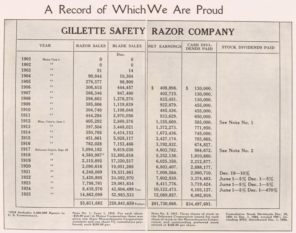 Gillette Company Timeline – Gillette Adjustable Razors