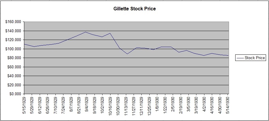 Gillette Safety Razor Co. Common Stock Chart