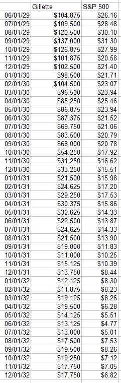 Gillette v S&P 500